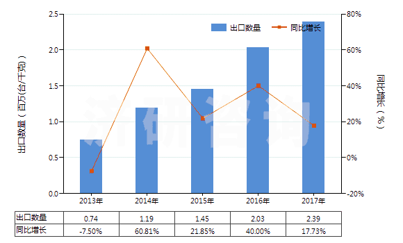 2013-2017年中國(guó)熱交換裝置(HS84195000)出口量及增速統(tǒng)計(jì)
